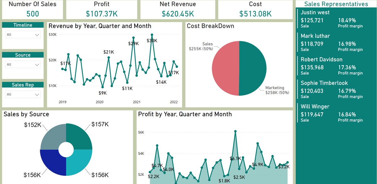 Business Analytics Dashboard